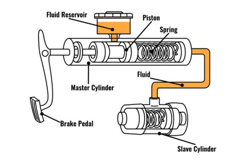 Afbeeldingsresultaten voor How Does a Clutch Master Cylinder Work