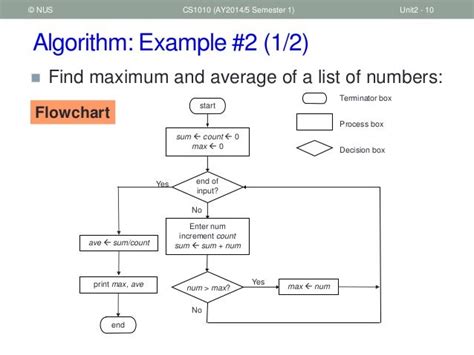 Image result for Problem Solving Techniques and Algorithm