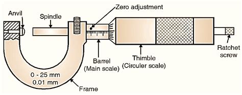 Image result for How to Read Micrometer Chart