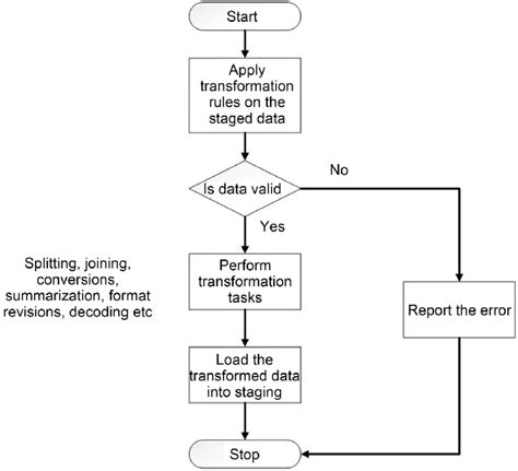 Transformation Process Chart に対する画像結果