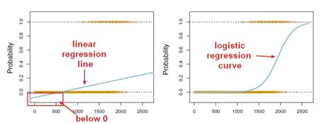 Toradh íomhá ar Probability Linear Regression