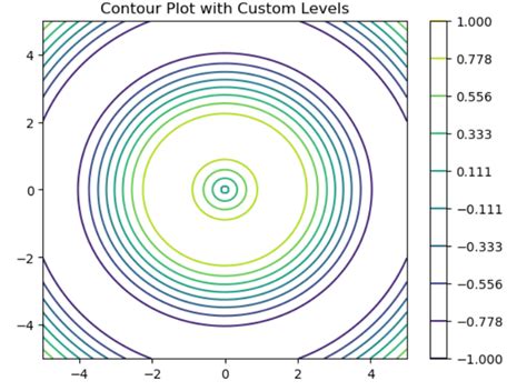 Image result for Contour Plot Physics GitHub Python