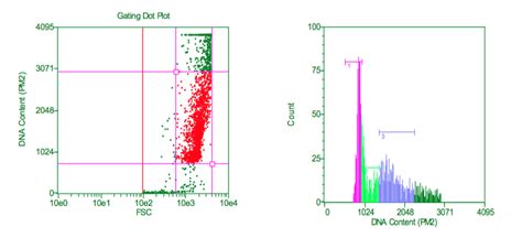 Image result for Flow Cytometry Histogram