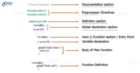 Image result for Slide for the Basic Structure of C Programming