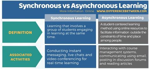 Image result for Asynchronous Learning Methods