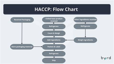 Afbeeldingsresultaten voor Safety Process Flow Chart