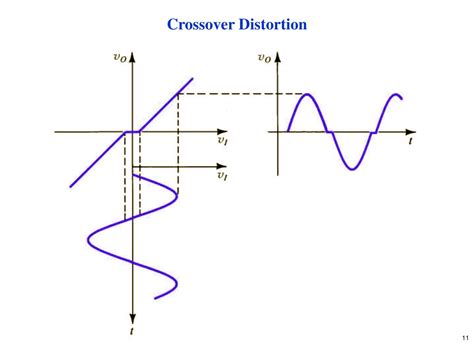 Image result for Crossover Distortion