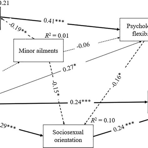 Image result for Structural Causal Model