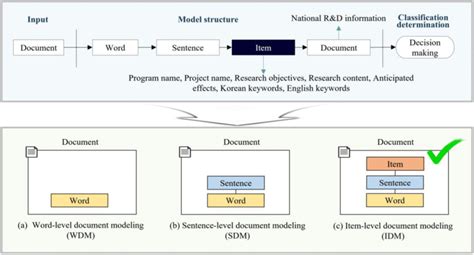Image result for Document Structure Model