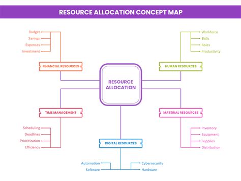 Toradh íomhá ar Resource Allocation Overview Template