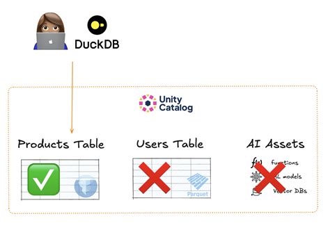 Image result for Unity Catalog Events Example