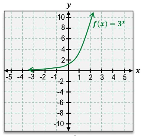 Image result for Exponential Graph No Gridlines