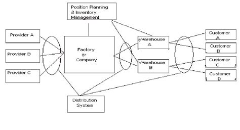 Toradh íomhá ar Components of a Distribution Network Figure