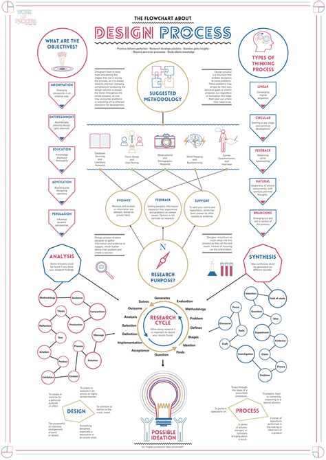 Design Process Flowchart に対する画像結果