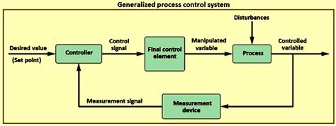 Image result for Types of Process Control