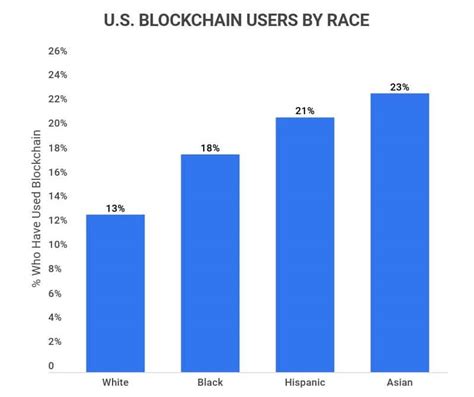 Image result for Blockchain User Graph