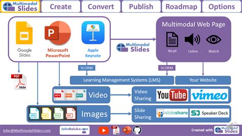 Image result for Example of a Multimodal Essay Slideshow