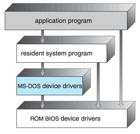 Image result for Micro Structure of Operating System