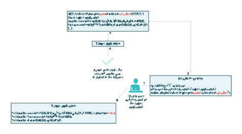 Image result for CSRF Scripts
