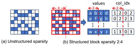 Image result for Matrix Multiplication in Vector Processor