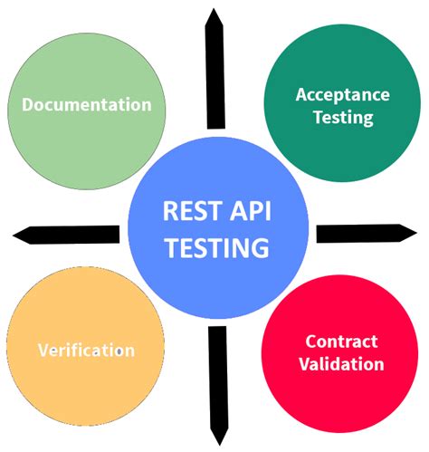 Image result for API Testing Concept
