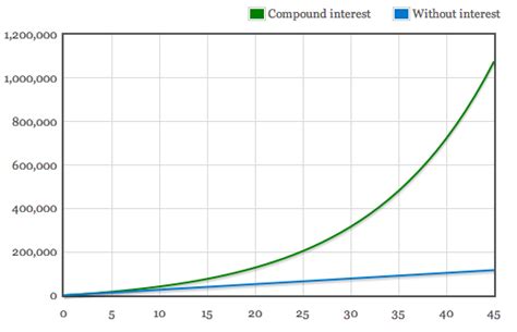 Image result for Compound Effect Chart