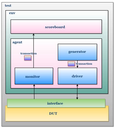 Image result for SystemVerilog Task