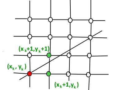 Afbeeldingsresultaten voor Bresenham Line Algorithm in Computer Graphics