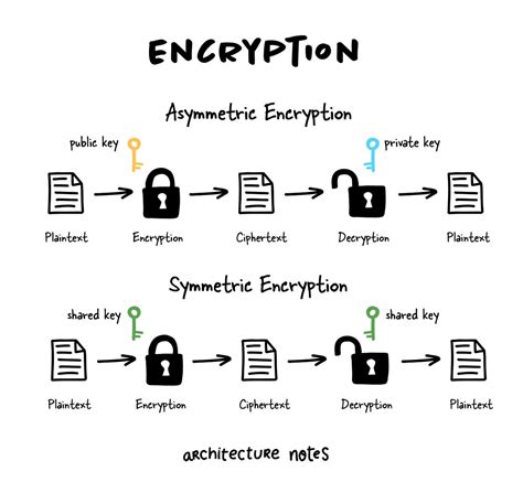 Image result for Types of Encryption