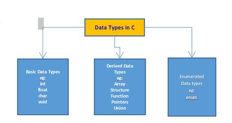 Image result for Data Types Classification in C
