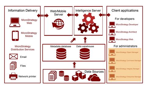 Afbeeldingsresultaten voor MicroStrategy Overview