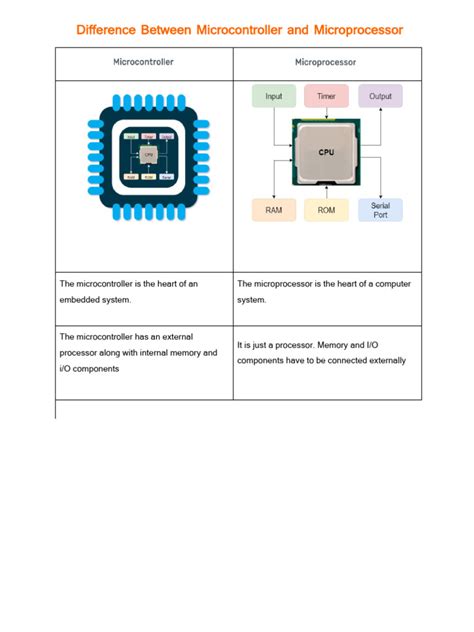 Toradh íomhá ar The Difference Diagram of Microcontroller and Microprocessor