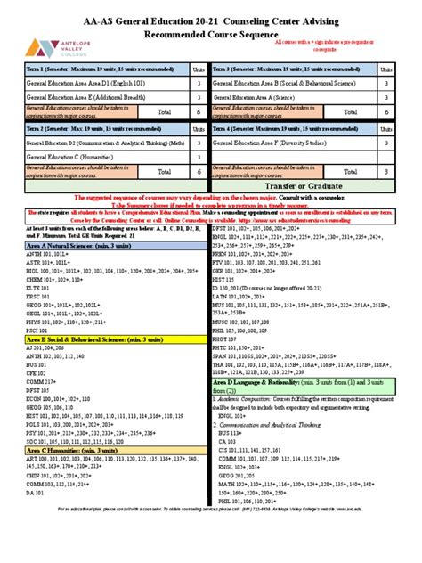 Image result for AA Degree Example