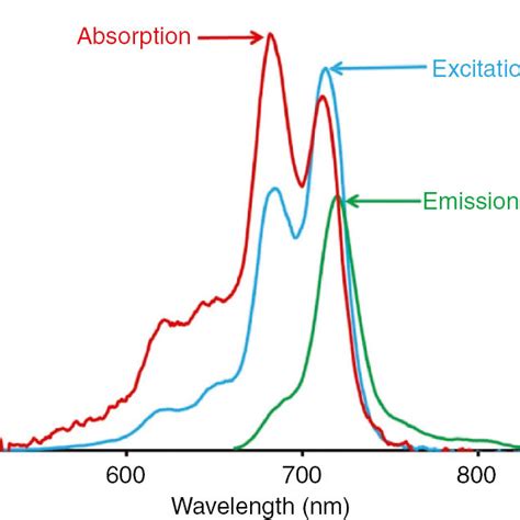 Fluorescence Spectrum Absorption എന്നതിനുള്ള ഇമേജ് ഫലം