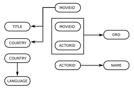 Example for 3NF के लिए छवि परिणाम