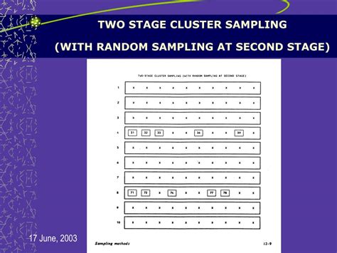 Image result for Two-Stage Sampling Examples