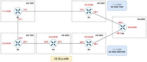 Toradh íomhá ar BGP Attributes