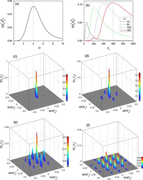 Image result for First Order Diffraction Intensity