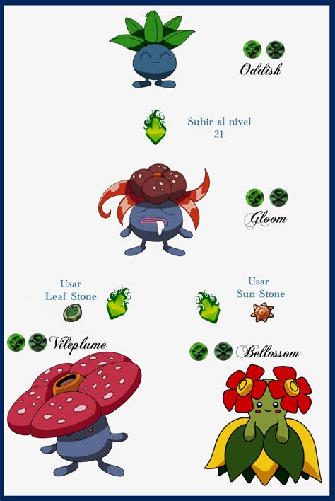 Image result for Odish Evolution Tree