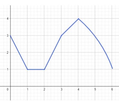 Image result for Increasing vs Decreasing On Graph