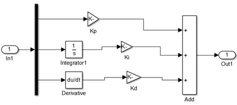 Simulink PID Controller Block に対する画像結果