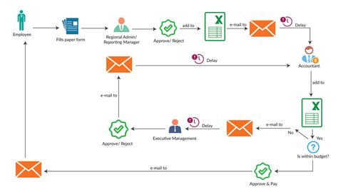 Image result for Oracle Expense Process Flow