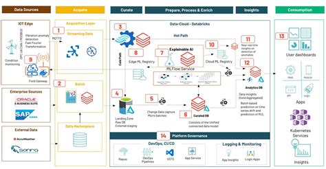 Afbeeldingsresultaten voor Databricks Technical Architecture