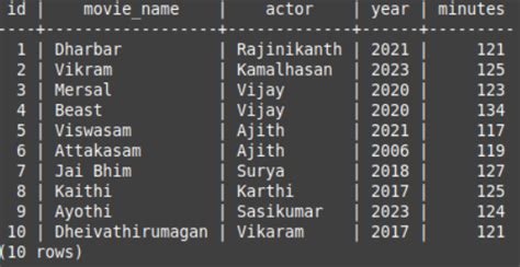 Image result for SQL Case Study with Solutions