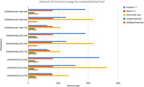 Image result for Memory Complexity Data