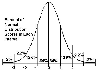How to Interpret Data Normal Distribution 的图像结果
