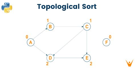 Topological Sort Python ପାଇଁ ପ୍ରତିଛବି ଫଳାଫଳ