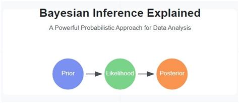 Image result for Hierarchical Bayesian Inference Device
