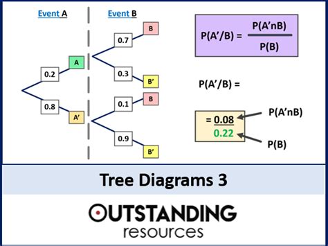 Image result for Conditional Probability From Tree Diagram