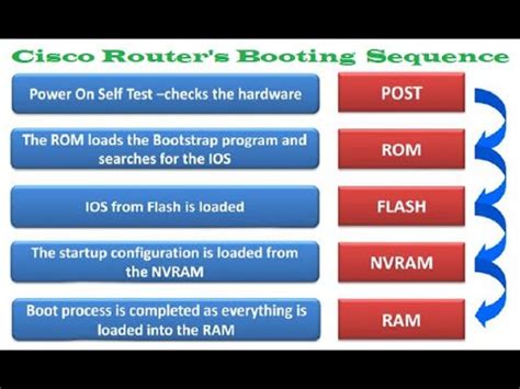 Router Booting Process에 대한 이미지 결과